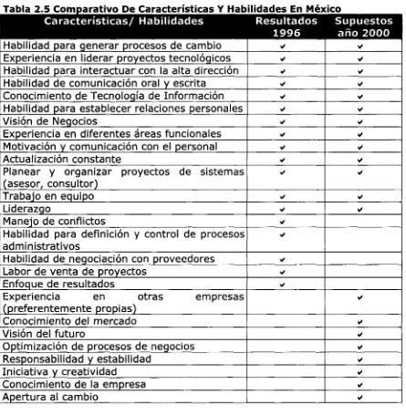 Tabla 2.5 Comparativo De Características Y Habilidades En MéxicoCaracterísticas/ Habilidades Resultados Supuestos