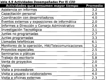 Tabla 4.9a Actividades Más Significativas Desempeñadas Por El CIO