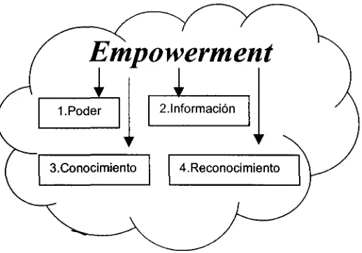 Figura 3.2.1 Variables o elementos de  Empowerment