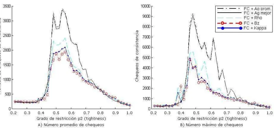 Figura 4.13: Experimento 12. Funci´on de evaluaci´on FEV2, ⟨10, 10, 0.75, ∗⟩