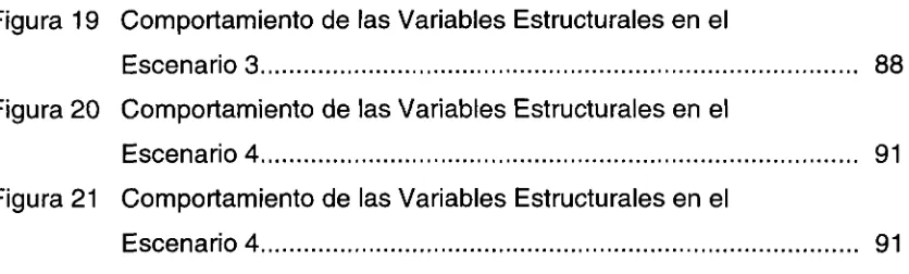 Figura 19 Comportamiento de las Variables Estructurales en el