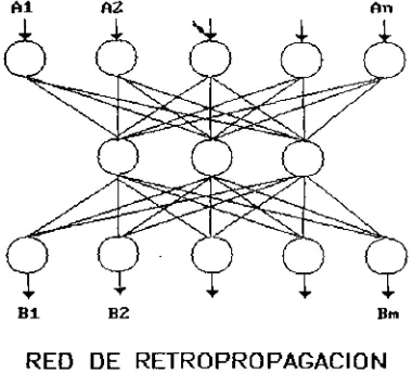 Figura 1 Esquema genérico de la arquitectura de la red de retropropagación.