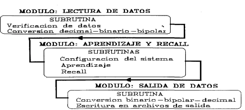 Figura 11 Esquema genérico del modo del recall en el Sistema BAM.