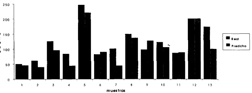 Figura 13 Recall de 14 muestras no entrenadas dado un entrenamiento de 100 muestras (12 variables de entrada).