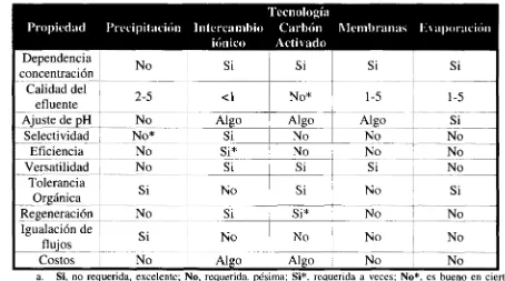 Tabla 1.2 Comparación de técnicas convencionales de separación de metales pesados. (Volesky, 1990)