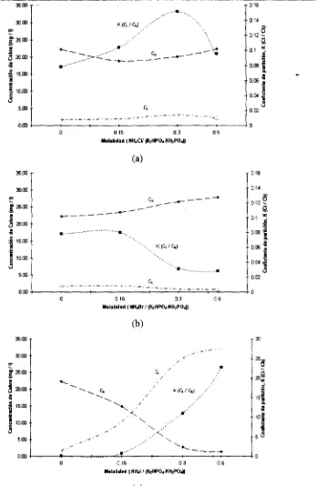 Figura 4.1 Efecto sobre elal variarecuaciónyconcentracióntotal coeficiente de partición de cobre en sistemas de dos fases acuosas, el contenido de: (a) Cloruro de Amonio (NH4CI), (b) Bromuro de Amonio (NH4Br) (c) Yoduro de Amonio (NH4I)