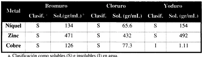 Tabla 4.1 Solubilidades de los compuestos y su clasificación con respecto a su afinidad