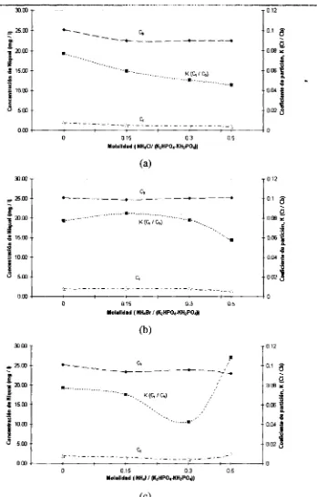 Figura 4.2 Efecto sobre el coeficiente de partición de níquel en sistemas de dos fases