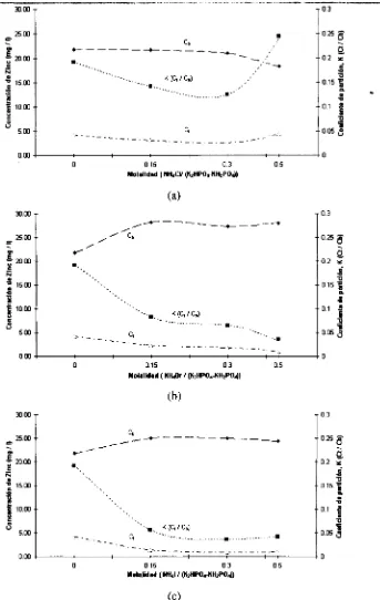 Figura 4.3 Efecto sobre el coeficiente de partición de zinc en sistemas de dos fases acuosas ,