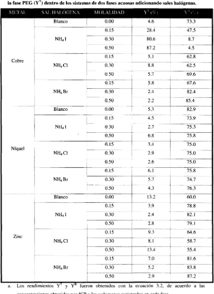 Tabla 4.2 Porcentajes de recuperación de cobre, níquel y zinc en la fase de fosfatos (YB) y en