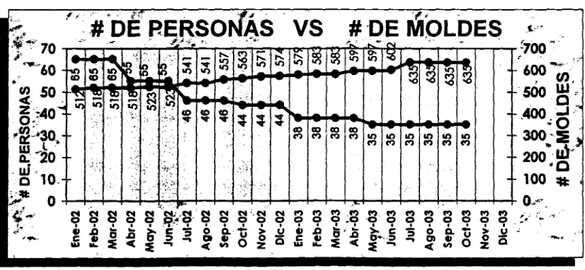 Tabla 7.- Gráfica: Relación de la cantidad de personal operativo vs. número de moldes.