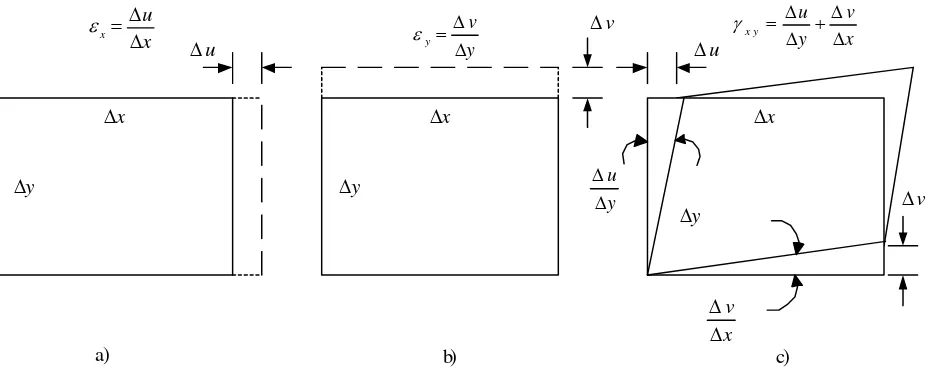Figura. 2.1. De un re tángulo infinitesimal, bajo las condiciones a) esfuerzo normal en la dirección cx , b) esfuerzo normal en dirección y , c) Esfuerzo cortante    