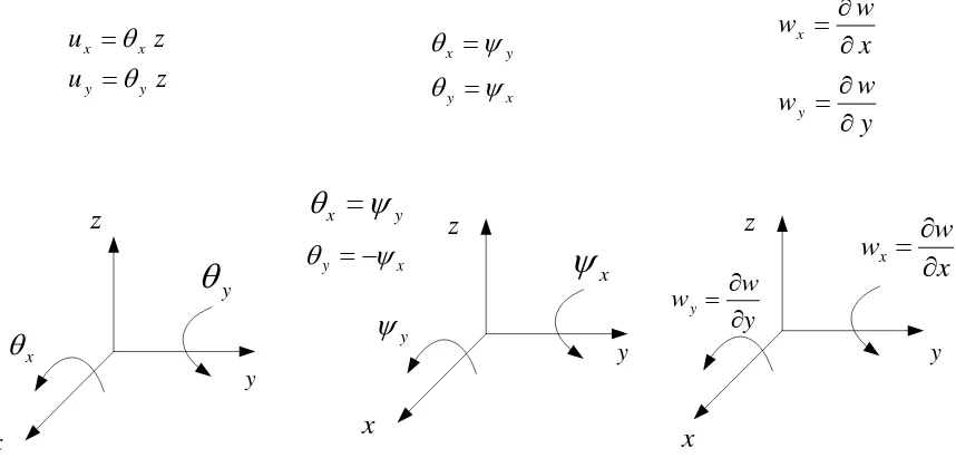 Figura. 2.2. Notación para los componentes de rotación normales a la mitad de la superficie   