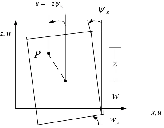 Figura 2.4.Sección de una placa deformada vista desde la dirección  las líneas del espesor se asumen que permanecen rectas