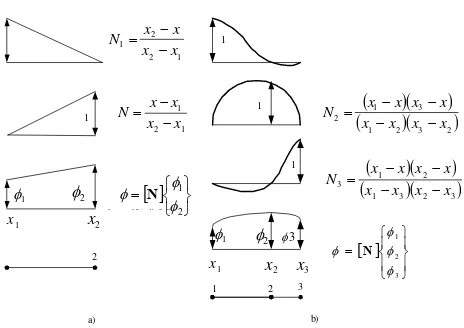 Figura 3.1 a) Interpolación lineal y funciones de forma, b) Interpolación cuadrática y funciones de forma