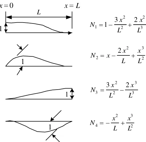 Figura 3.4 Representación de una curva de Hermite y sus componentes. 