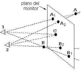 Figura 2.7: Relaci´on entre el m´aximo paralaje permisible y el ´angulo del ´area de Panum.