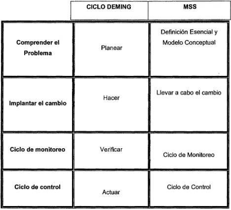 Figura 3-2 Comparación entre el Ciclo Deming y la MSS
