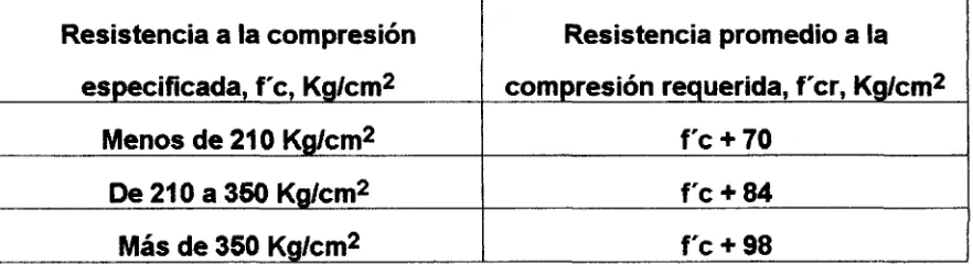 Tabla No. 3.1.­ Resistencia promedio a la compresión requerida cuando no hay