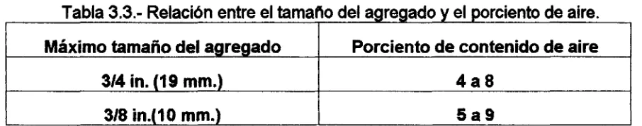 Tabla 3.3.­ Relación entre el tamaño del agregado y el porciento de aire.