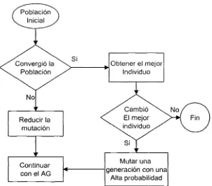 Fig 3. 4 Algoritmo de Convergencia AG