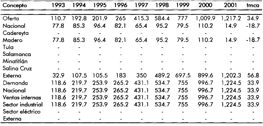 Tabla 4. Balance nacional de coque de petróleo, 1993-2001 (miles de toneladas anuales).