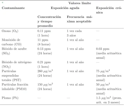 Tabla 2.1: L´ımites de calidad del aire en M´exico