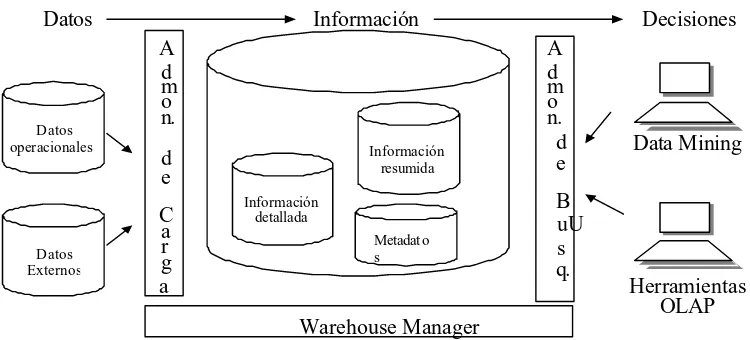 Fig. 3.2. Arquitectura de un data warehouse Fuente: Anahory, Sam y Murray. (1997) 
