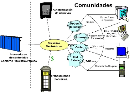 Figura 1.1 Servicios electrónicos para las comunidades [Wright, 2000]