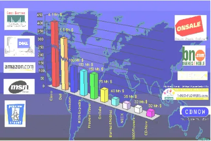 Figura 1.6 Las empresas más fuertes en comercio electrónico[Fuente:Lanvin,1999]