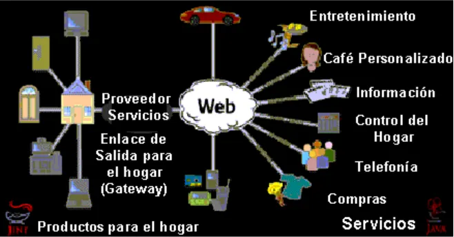 Figura 1.8 Tecnología para los hogares [Fuente: McNeally, 2000]