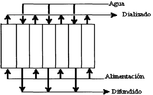 Figura 2.5 Diagrama de flujos en unabatería típica de difusión-diálisis.