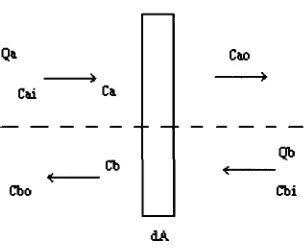 Fig.2.6 Transferenciaproceso de de solutos en el Difussió-Diálisis (Qa y Qb son constantes)