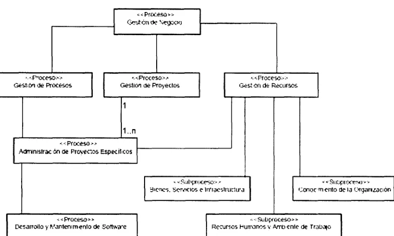 Fig. 2 - 2 Diagrama de relación entre procesos del MoProSoft