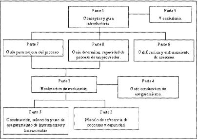 Fig. 2 - 5 Partes que conforman al ISO/IEC 15504