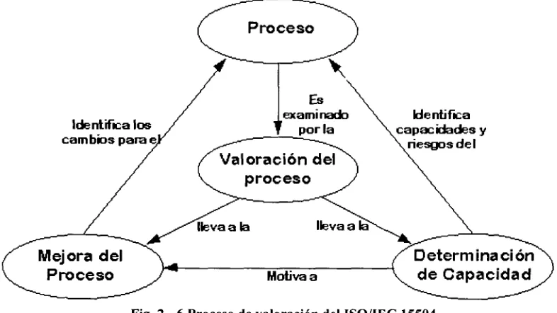 Fig. 2 - 6 Proceso de valoración del ISO/IEC 15504
