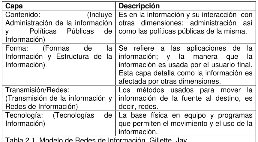 Tabla 2.1  Modelo de Redes de Información, Gillette, Jay 
