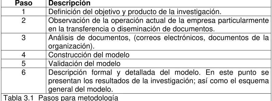 Tabla 3.1  Pasos para metodología 