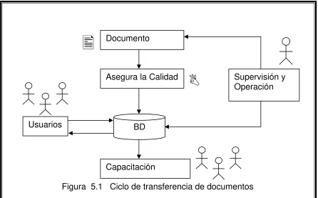 Figura  5.1   Ciclo de transferencia de documentos 