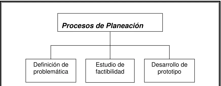 Figura 5.4. Sub modelo de Procesos de Planeación 