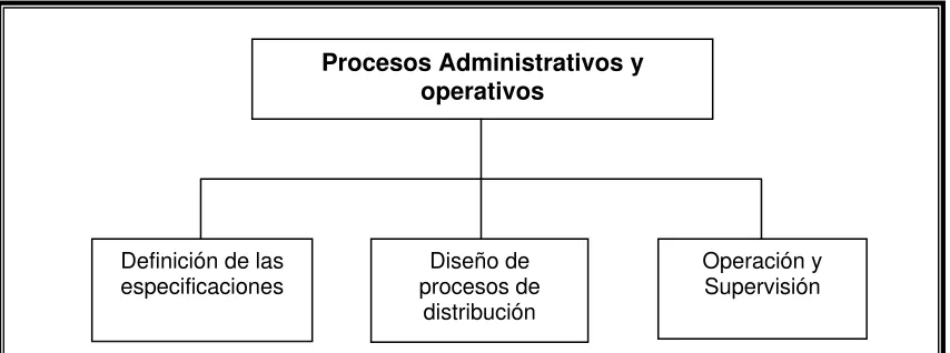 Figura 5.5. Sub modelo de procesos administrativos y operativos 