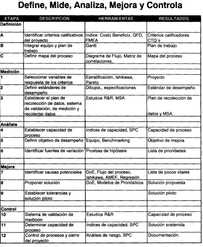 Tabla 2.4  Metodología DMAIC