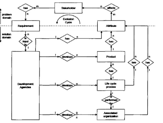 Figure 2­2 The proposed integrated development model for the total view approach