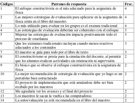 Tabla 5 Patrones de respuesta de entrevistas a maestros especialistas. 