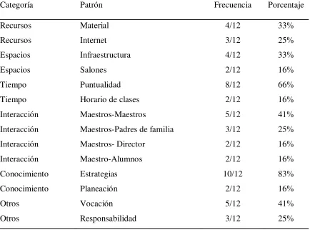 Tabla 3 Patrones de respuesta de la escuela A 