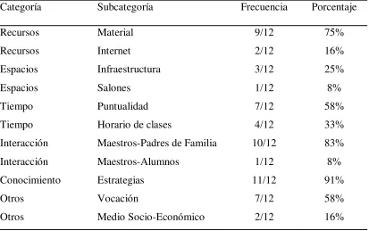 Tabla 5 Patrones de respuesta de la escuela B 