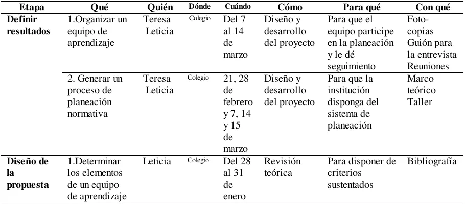 Tabla 2  Etapas de la elaboración de la propuesta 