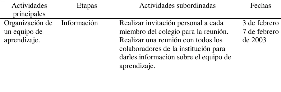 Tabla 3 Desarrollo de actividades 