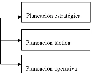 Figura 3. Estructura de la planeación estratégica (Rodríguez 2005). 