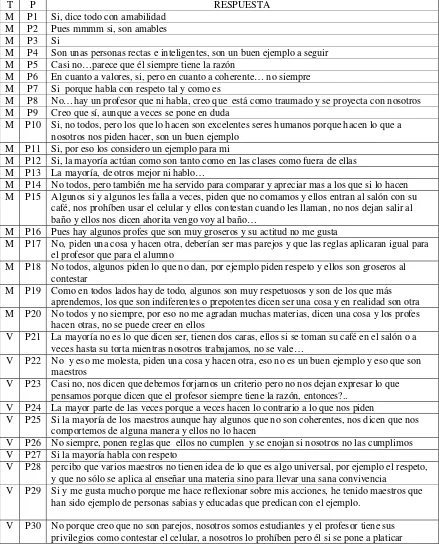 Tabla 5 Pregunta 5: ¿Tu profesor promueve los valores en clase? ¿Consideras que tiene 